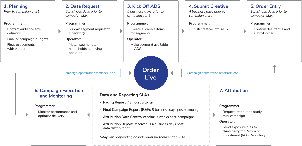 Campaign Order Execution Service Level Agreements (SLAs)