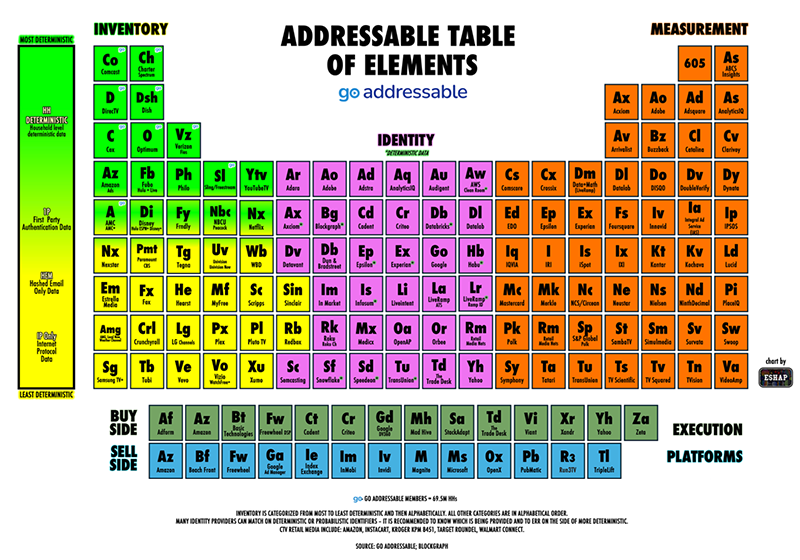 Addressable Table of Elements