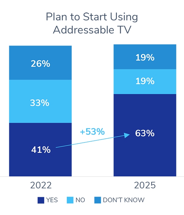 Plan to Start Using Addressable TV