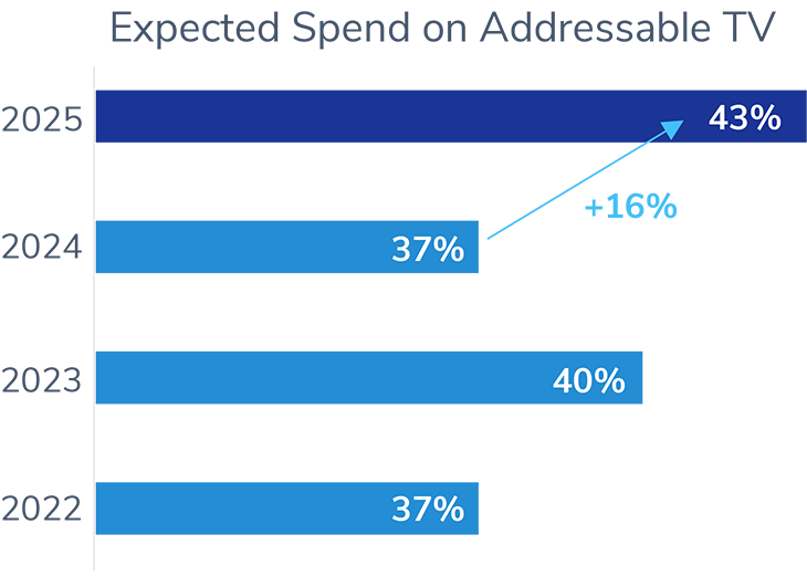 Plan to Start Using Addressable TV